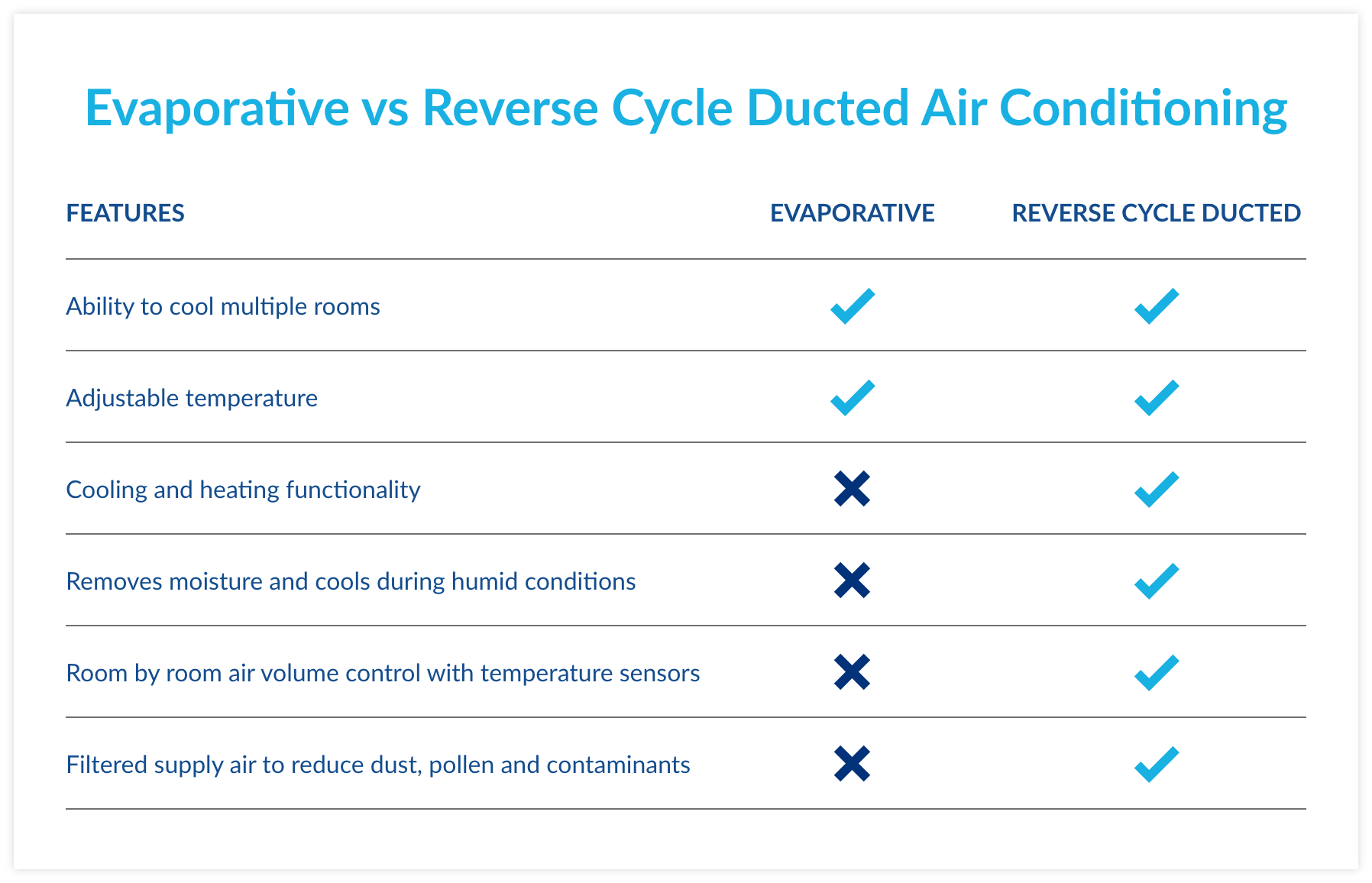 Evaporative vs Reverse Cycle Ducted Air Conditioning