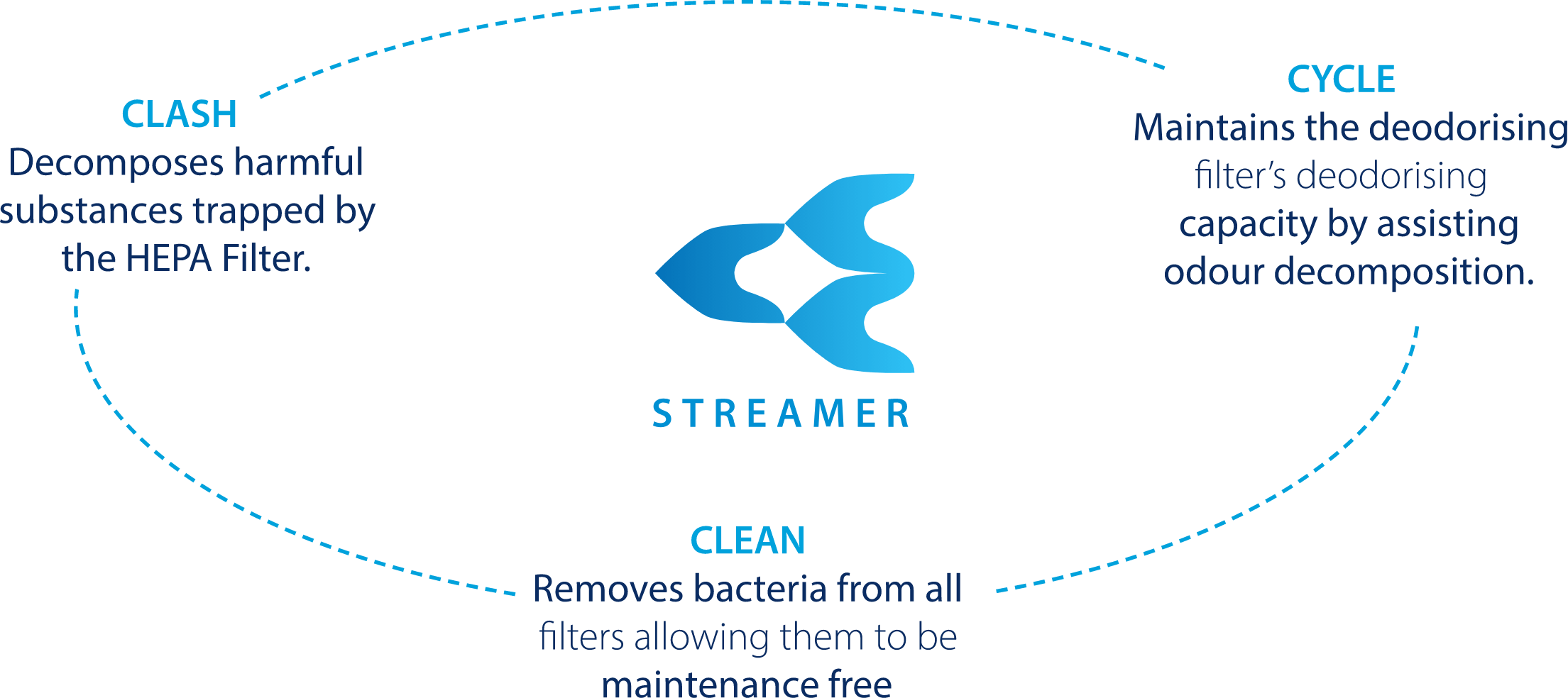 Streamer Technology - The Three C’s Image